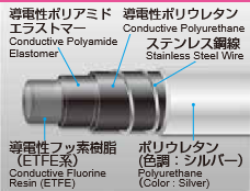 Vue en coupe du tuyau ETFE dissipatif à spire inox : résine fluorée ETFE conductrice, élastomère polyamide conducteur, polyuréthane conducteur, spire en acier inoxydable, gaine polyuréthane argentée