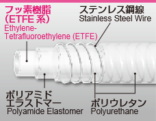 Vue en coupe du tuyau ETFE à spire inox avec revêtement PU : couche interne ETFE, élastomère polyamide, spire inox, gaine polyuréthane