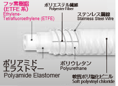 Vue en coupe du tuyau ETFE à spire inox avec revêtement PVC : couche interne ETFE, élastomère polyamide, fibre polyester, spire inox, polyuréthane, gaine PVC souple